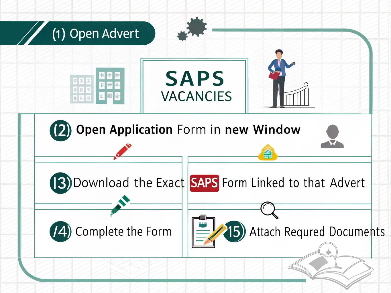 Step-by-step infographic showing how to apply for SAPS vacancies, from downloading the linked form to checking the reference number.