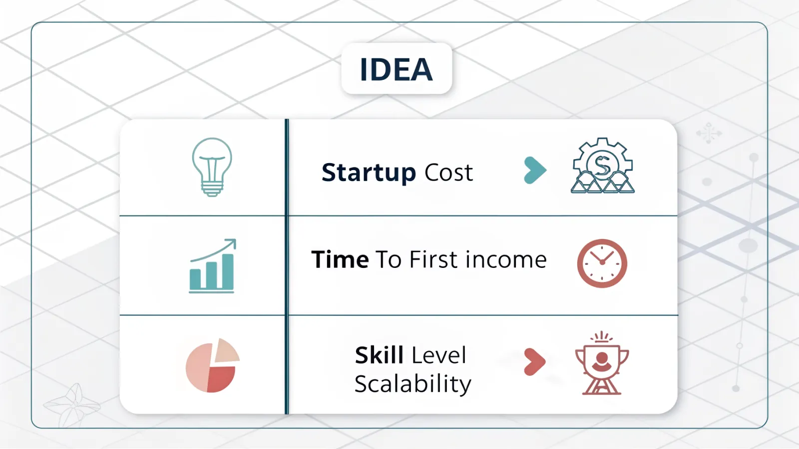 Comparison graphic showing online business ideas by skill, budget and time.