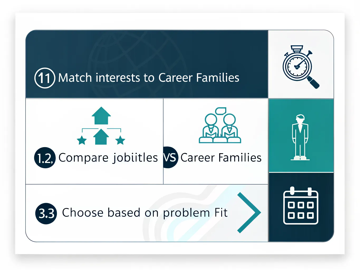 Infographic flow chart using simple steps to choose a future career, with brief labelled boxes.